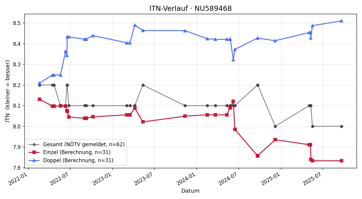ITN-Verlauf Martin Innthaler