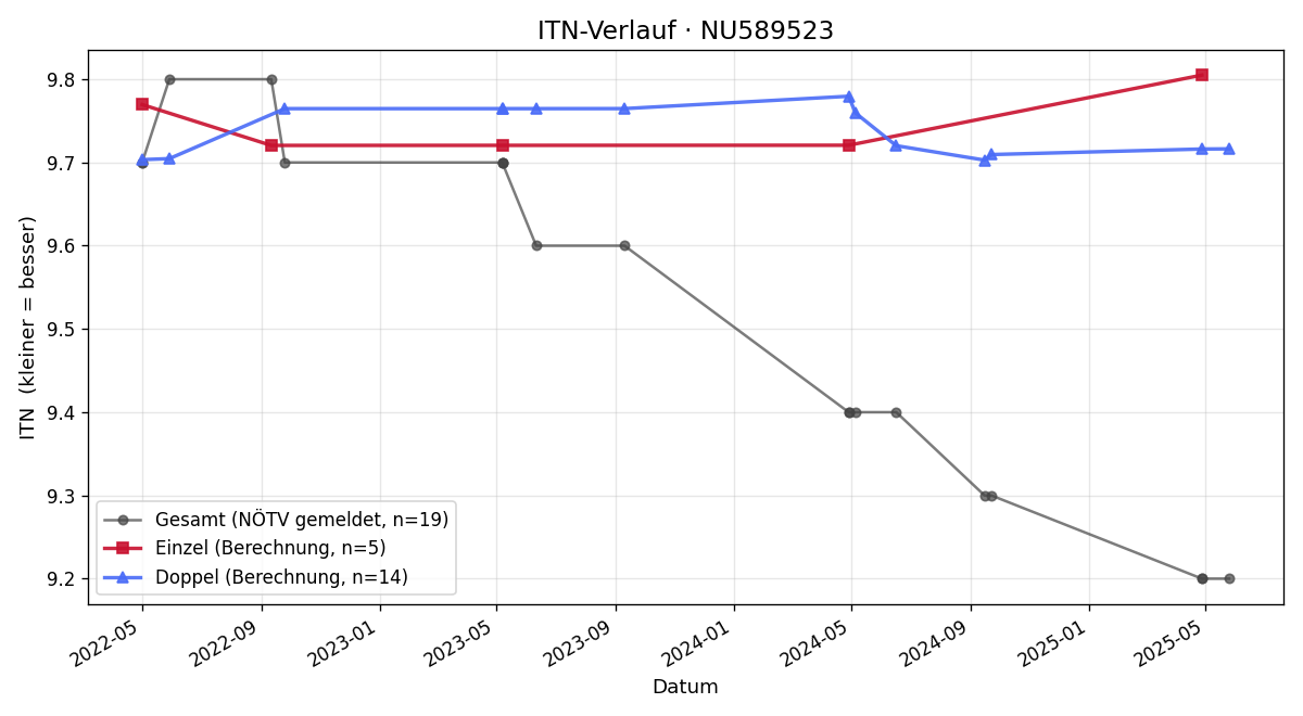 ITN-Verlauf Yevhenii Pranik