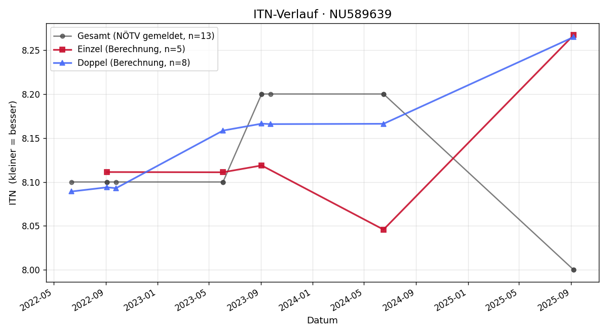 ITN-Verlauf Klaus-Dieter Vogl