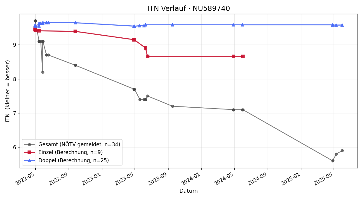 ITN-Verlauf Noa Josephine Rofe