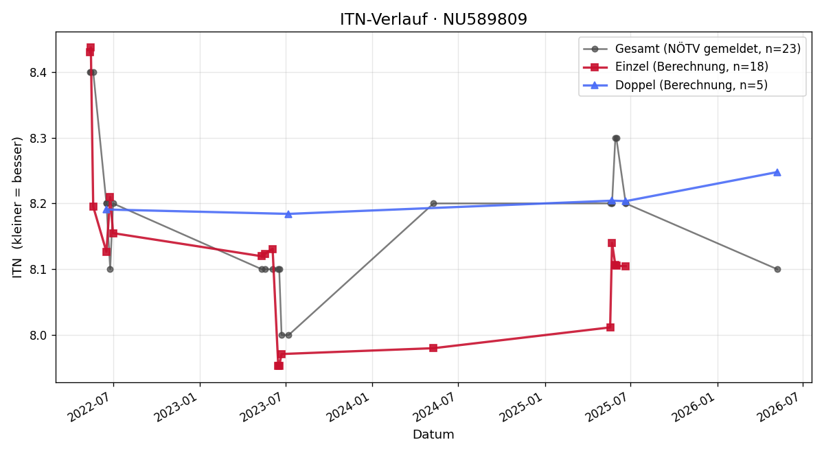 ITN-Verlauf Peter Hinterhofer