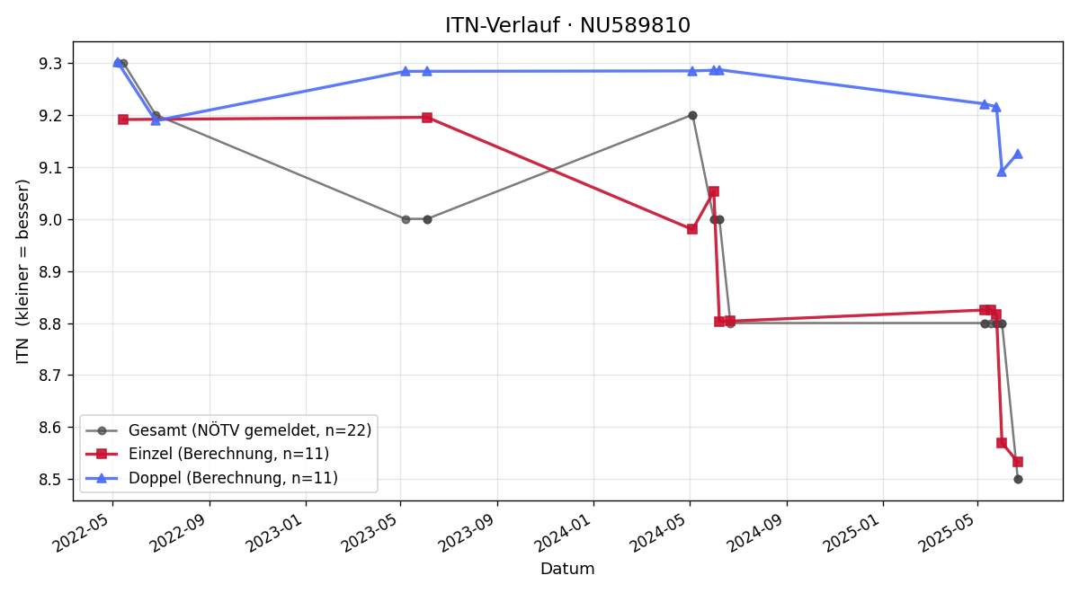ITN-Verlauf Lukas Feichtegger
