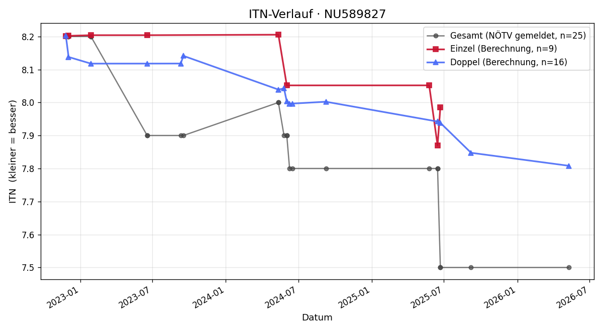 ITN-Verlauf Christian Sonnauer