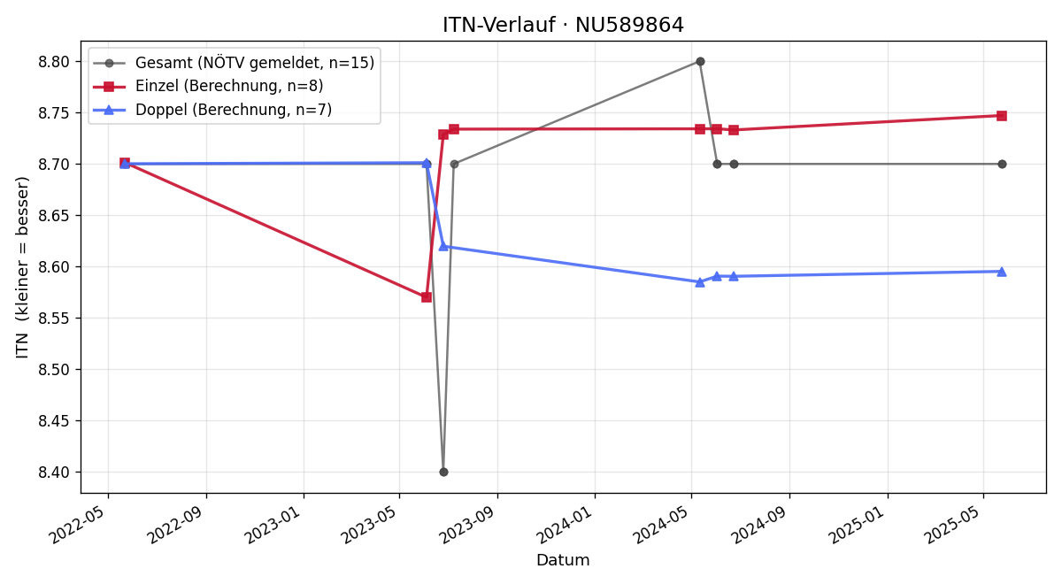 ITN-Verlauf Johannes Kalcher