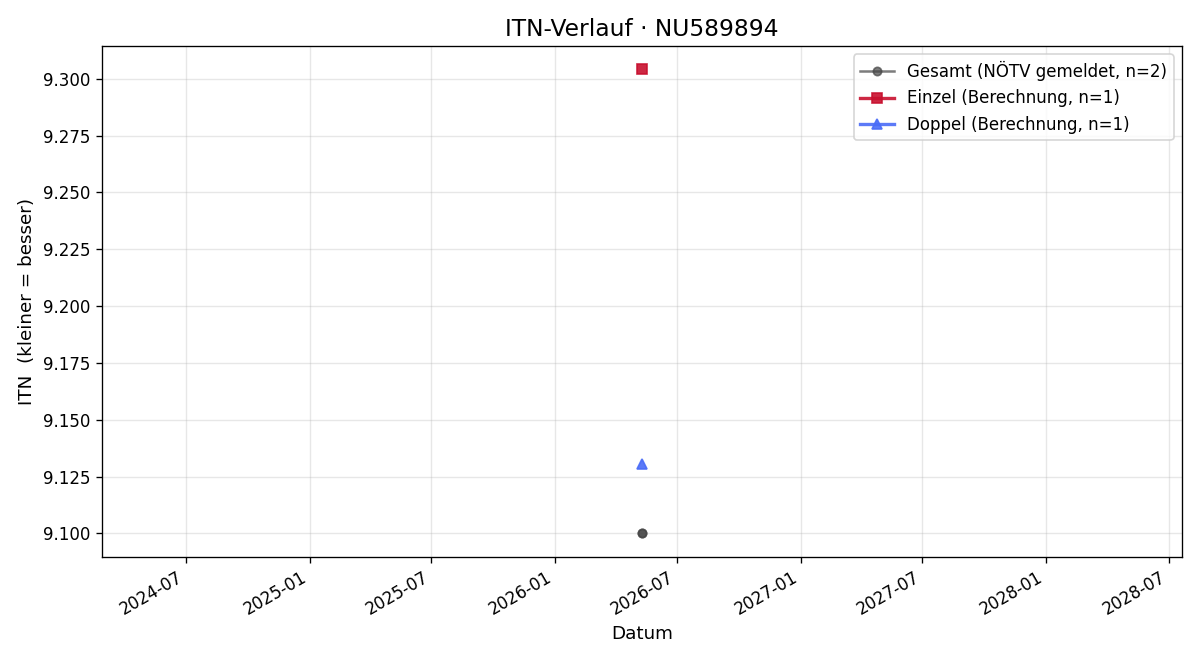 ITN-Verlauf Lorenz Schachinger