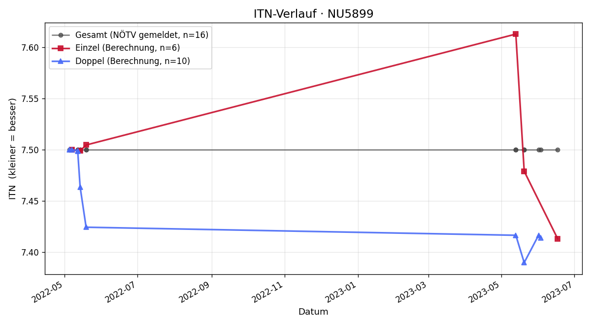 ITN-Verlauf Claudia Drabek