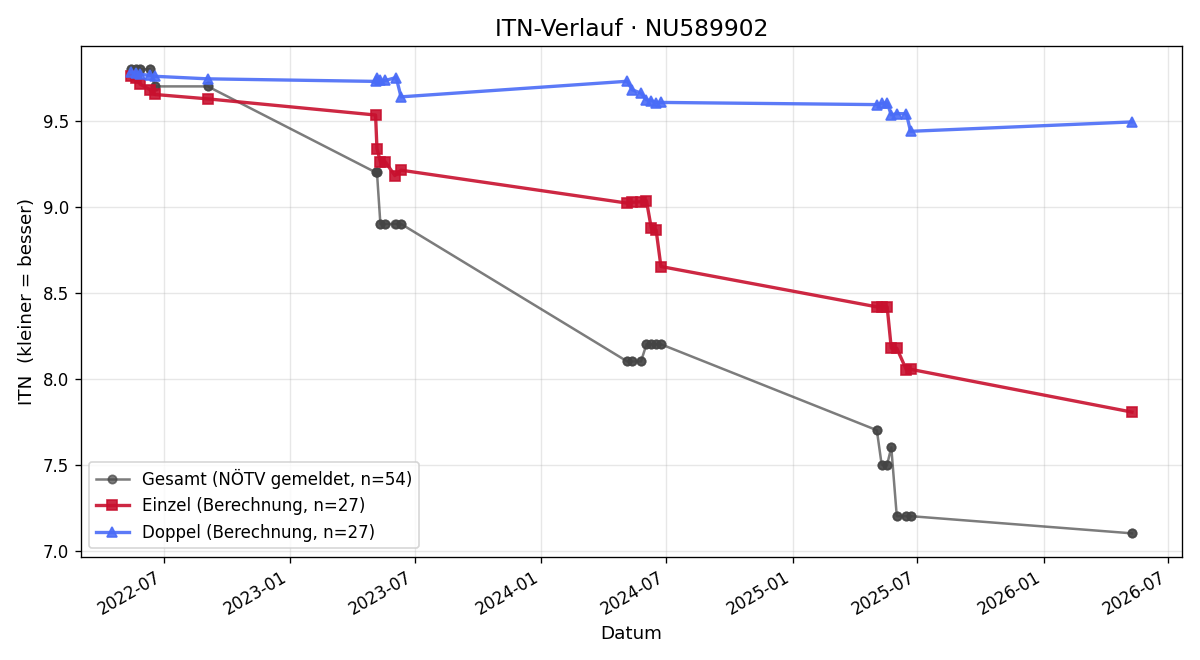 ITN-Verlauf Benjamin Heinrich