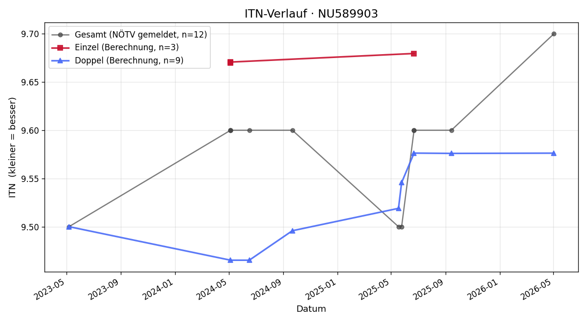 ITN-Verlauf Victoria Resch