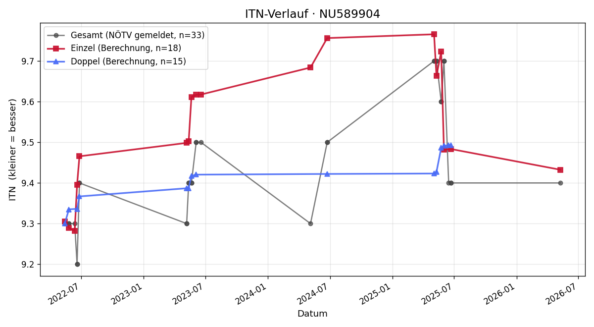 ITN-Verlauf Clemens Waschhofer