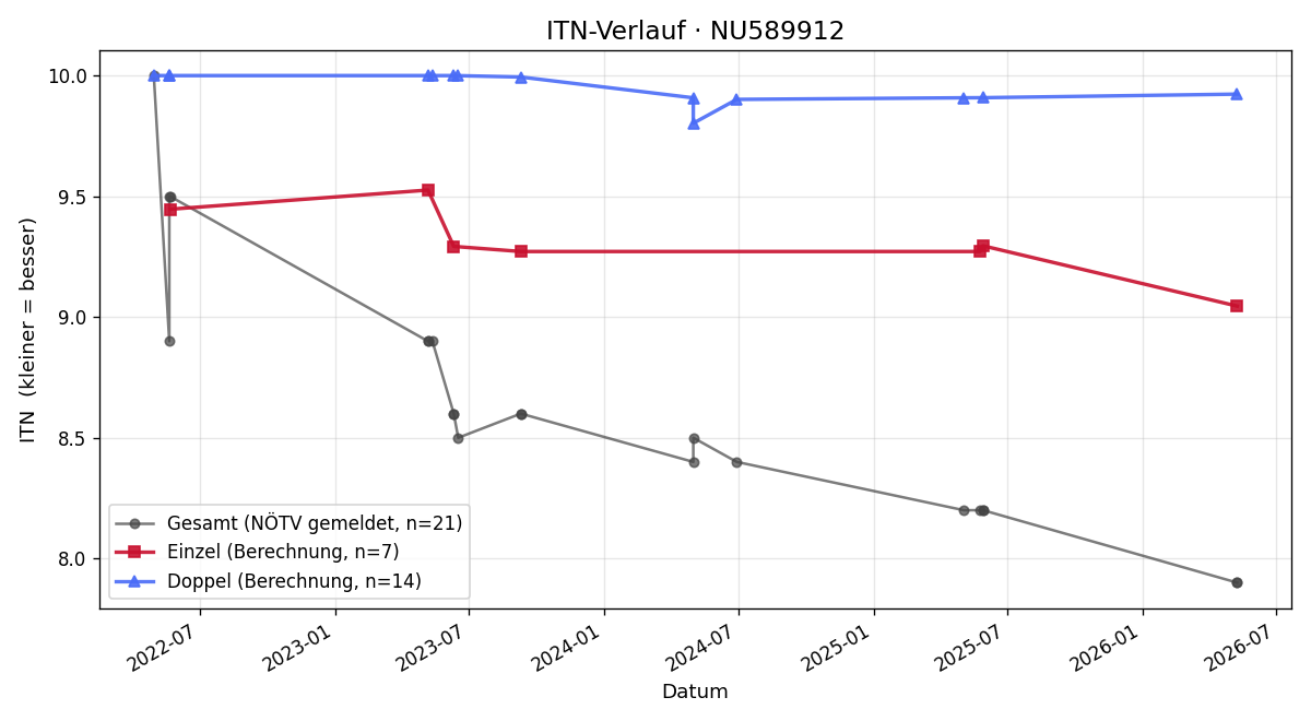ITN-Verlauf Felizia Papousek