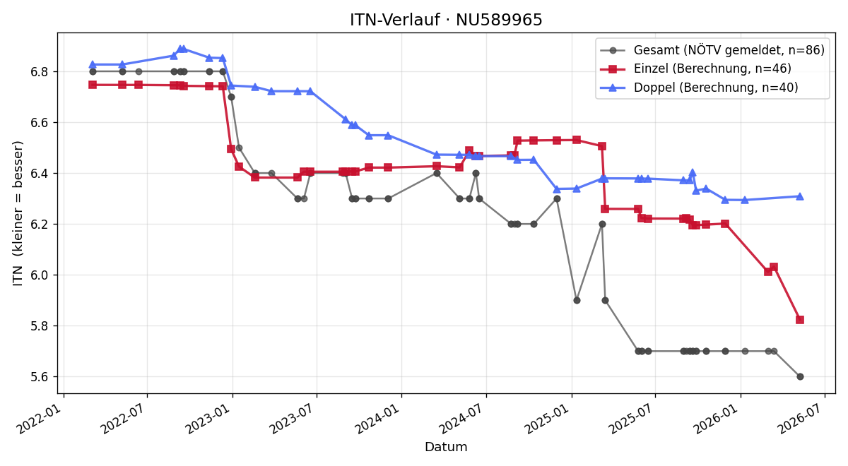 ITN-Verlauf Heinrich Griuc
