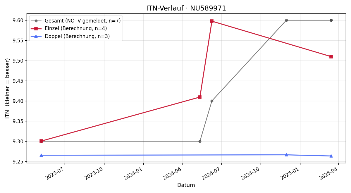 ITN-Verlauf Harald Horatschek