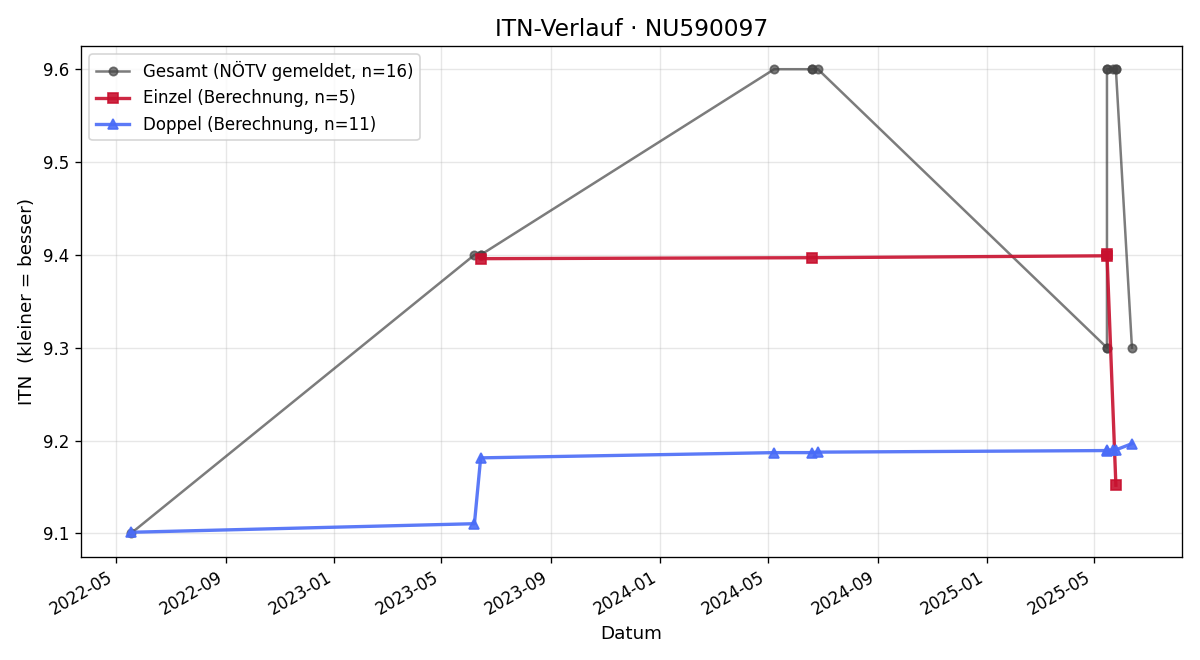 ITN-Verlauf Mario Haidinger