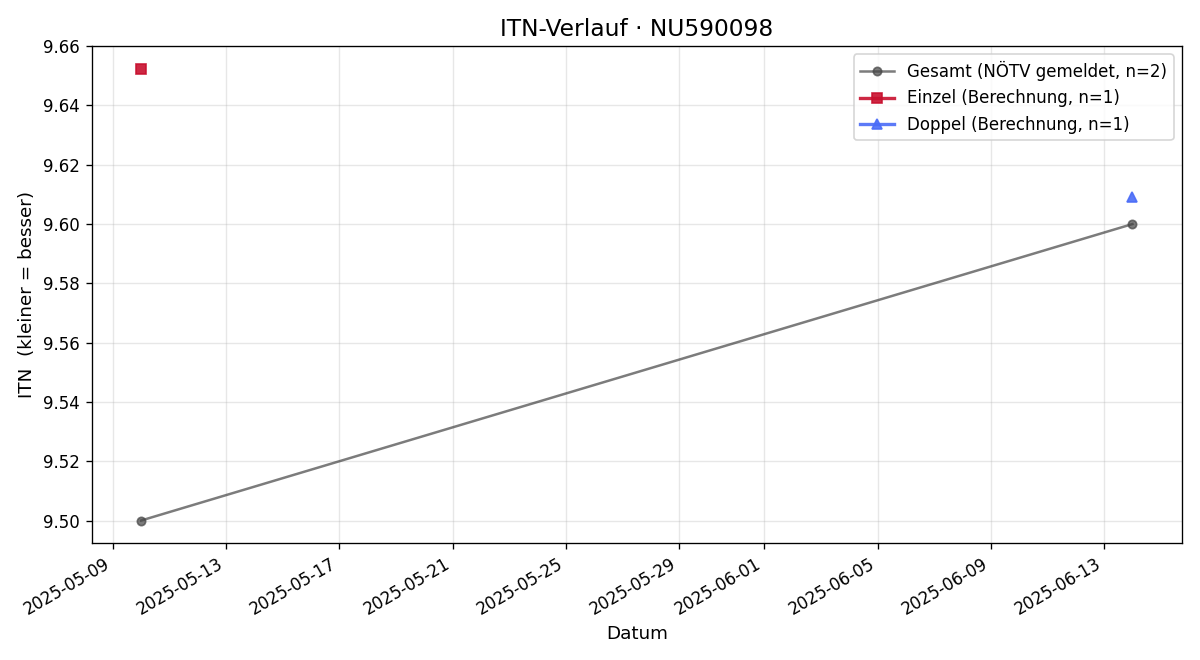 ITN-Verlauf Amelie Ladics