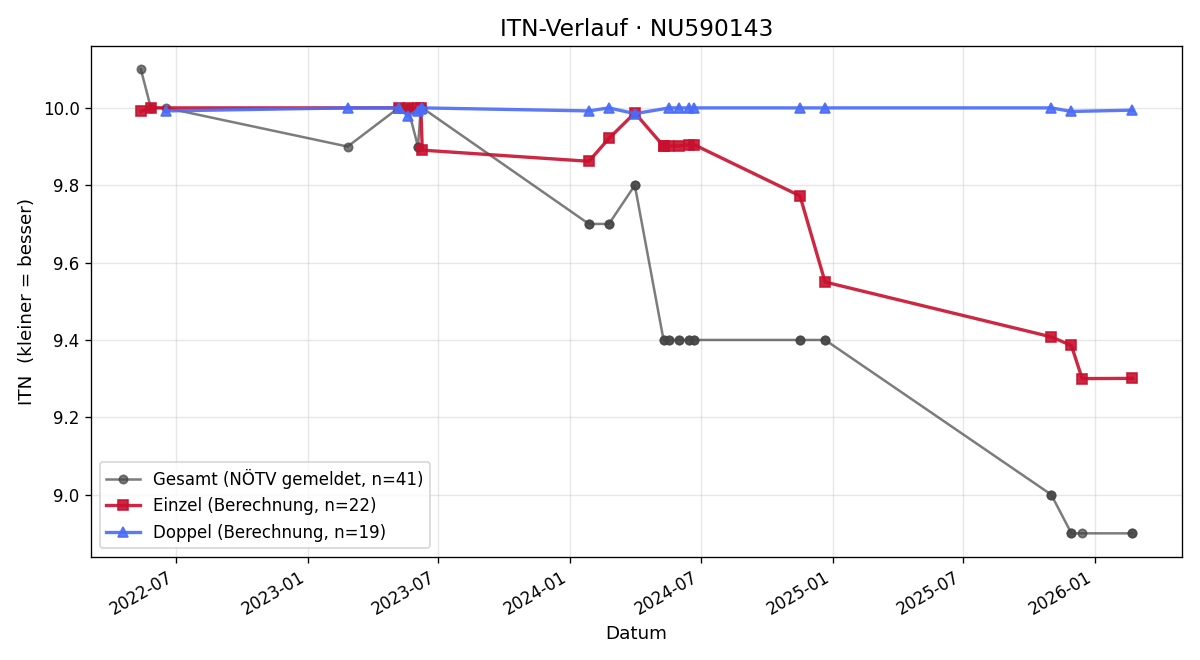 ITN-Verlauf Mariella Geitzenauer