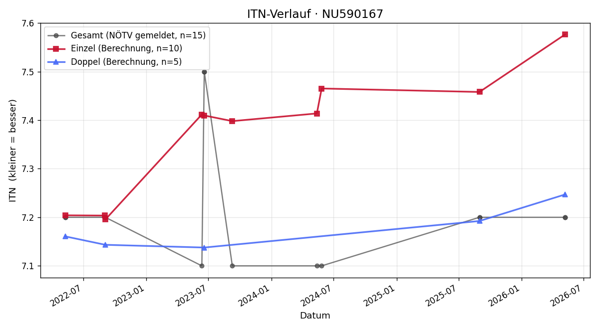ITN-Verlauf Gerald Sperger