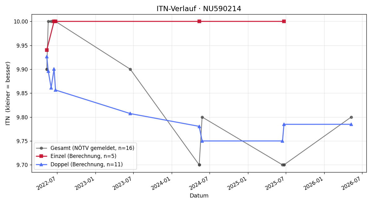 ITN-Verlauf Julian Weiss