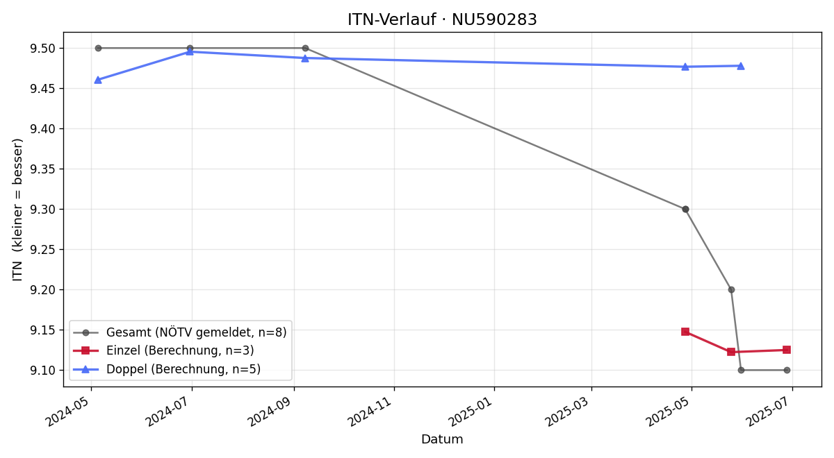 ITN-Verlauf Maximilian Trimmel