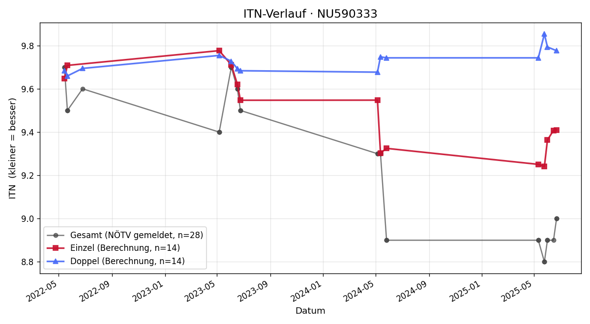 ITN-Verlauf Rene Regel