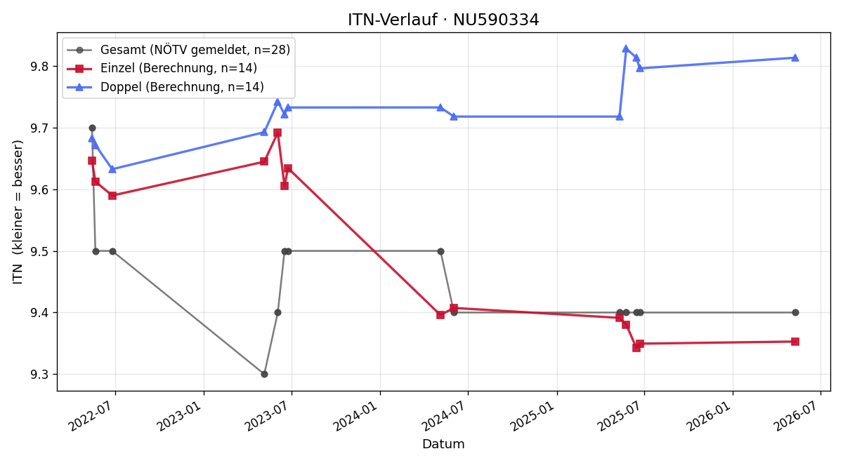 ITN-Verlauf Luca Hartberger