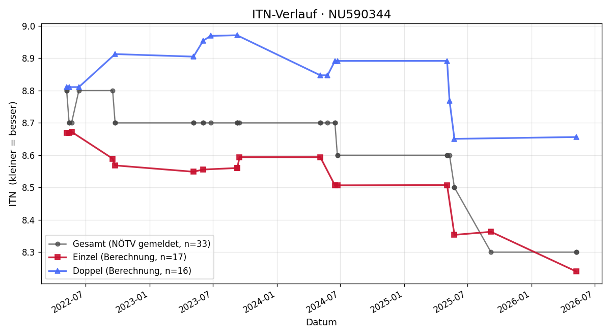 ITN-Verlauf Damian Pierog
