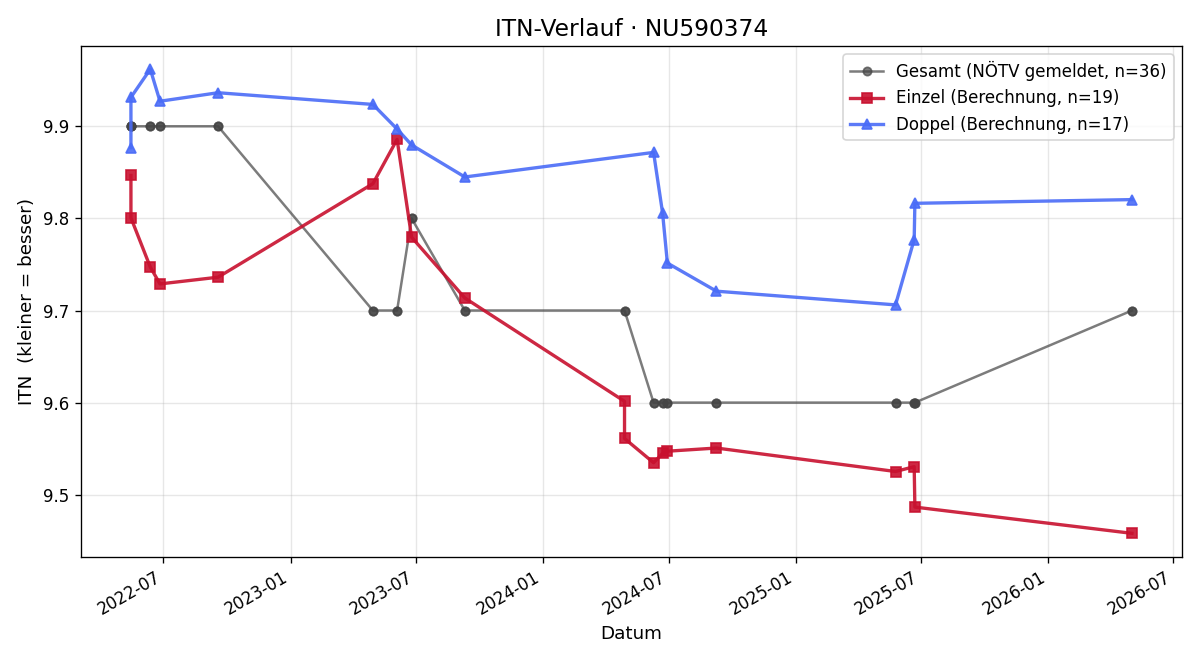 ITN-Verlauf Luis Schultes