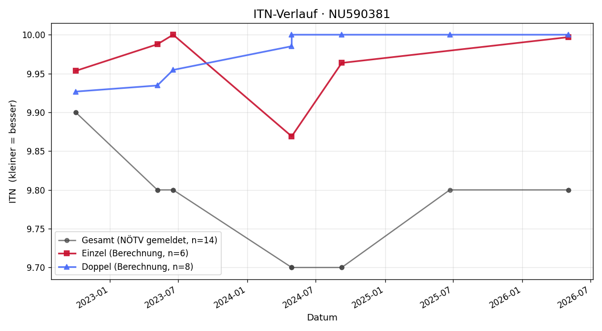 ITN-Verlauf Alexander Pavlov
