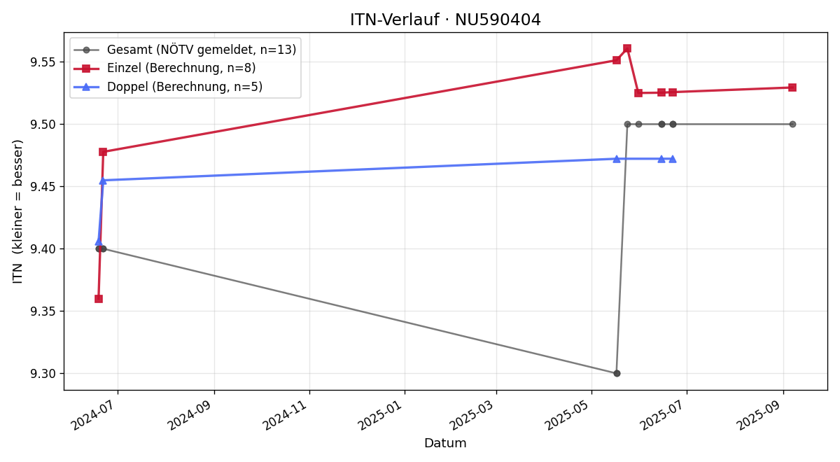 ITN-Verlauf Philipp Steininger