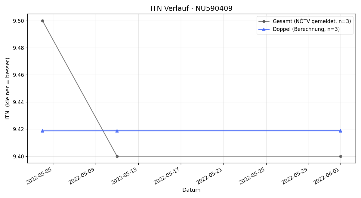 ITN-Verlauf Wolfgang Zaunbauer