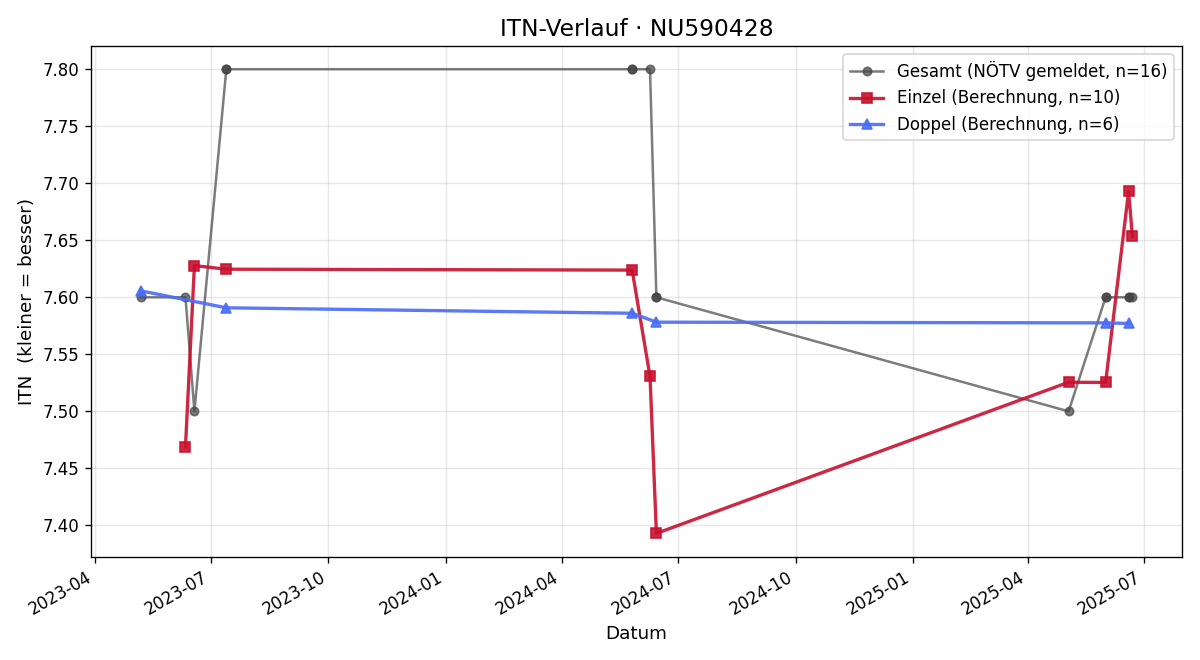 ITN-Verlauf Ronald Schachner
