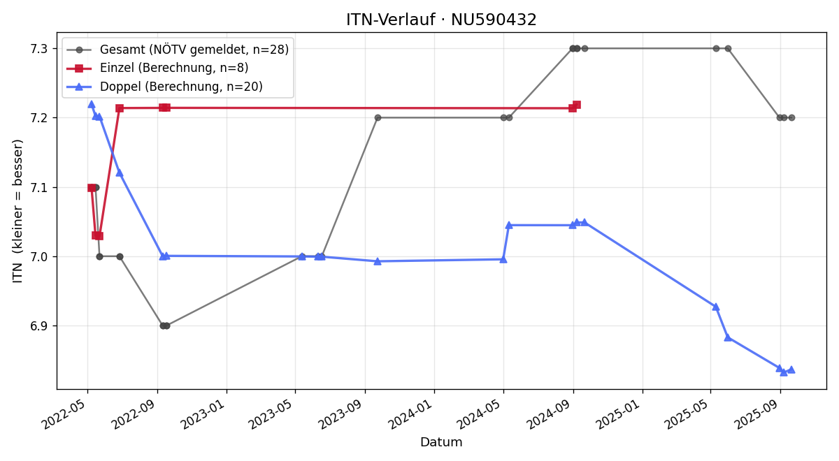 ITN-Verlauf Daniel Teyral