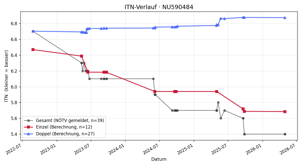 ITN-Verlauf Faris Rahoma