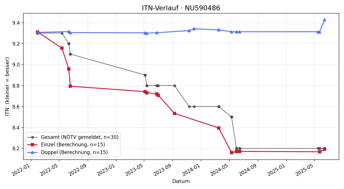 ITN-Verlauf Matthias Reckenzain