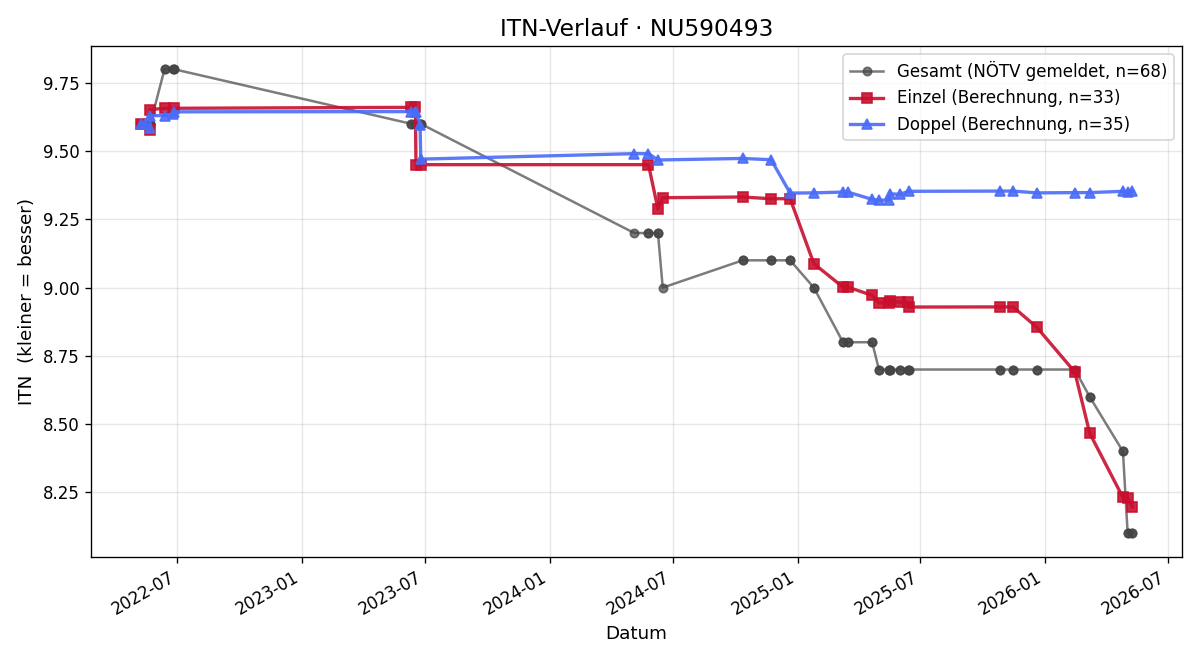 ITN-Verlauf Fabian Piringer