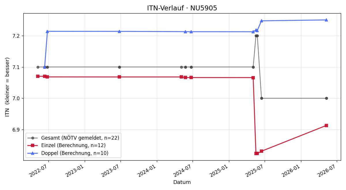 ITN-Verlauf Erhard Kamhuber