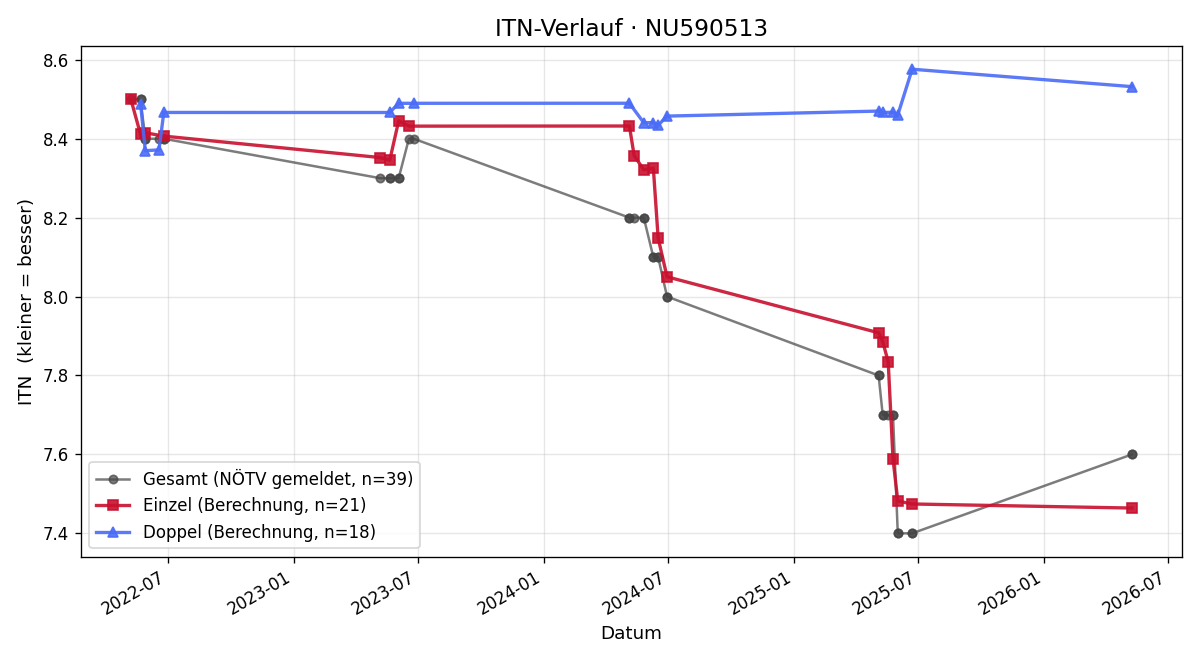 ITN-Verlauf Christian Wagner