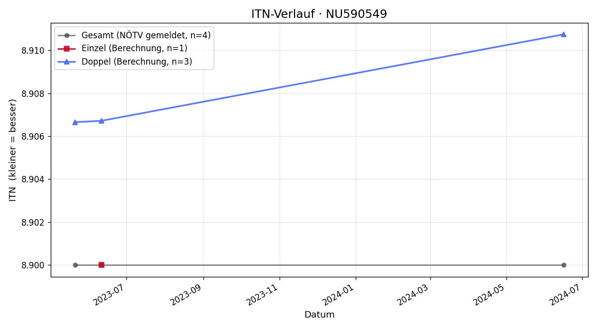 ITN-Verlauf Michael Hofmann