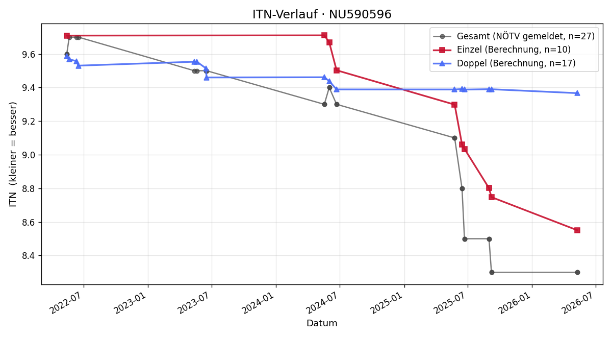 ITN-Verlauf Yannic Haimerl