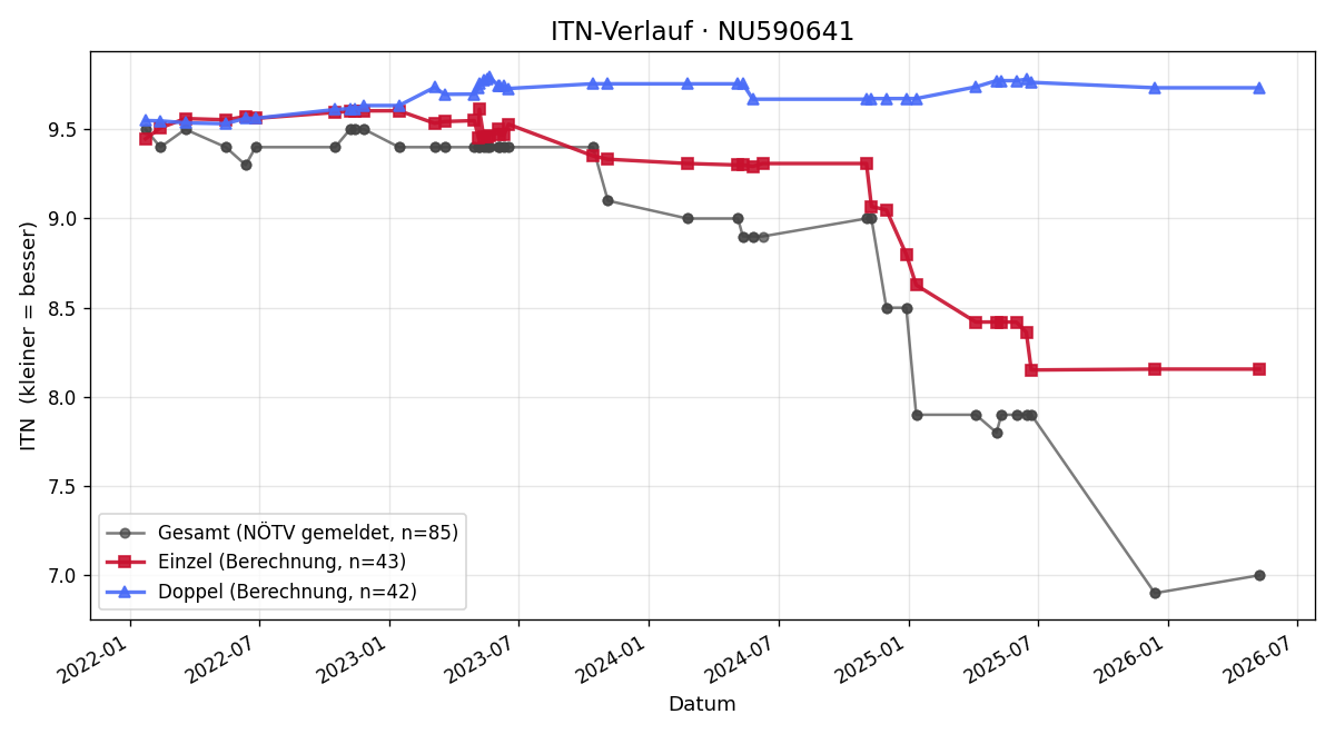 ITN-Verlauf Gabriel Völgyes