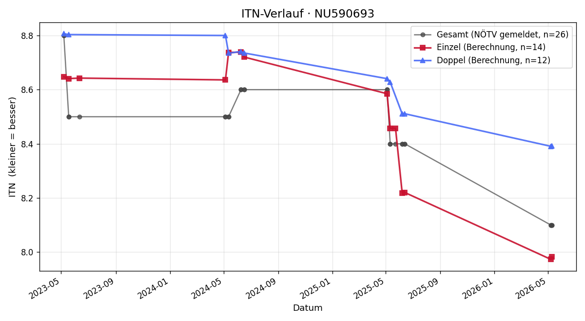ITN-Verlauf Roland Priller