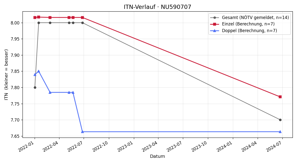 ITN-Verlauf Phillip Haberle