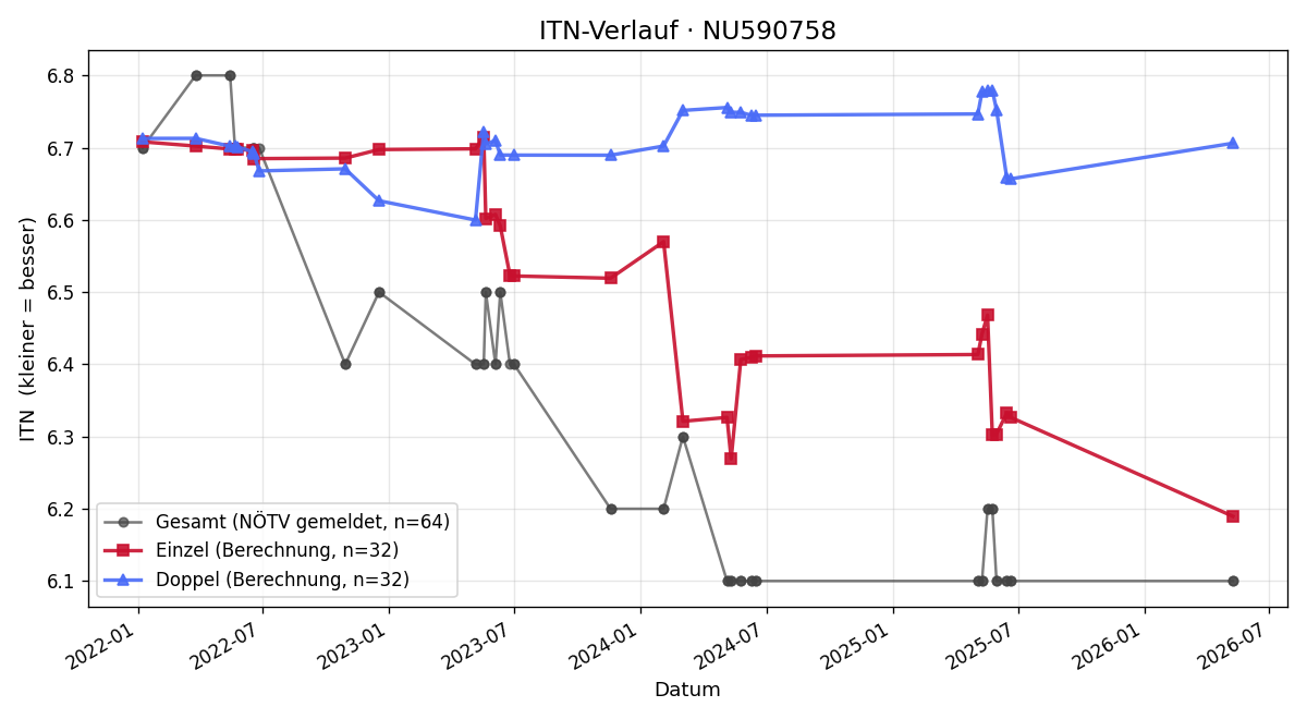 ITN-Verlauf Matthias Wiesflecker
