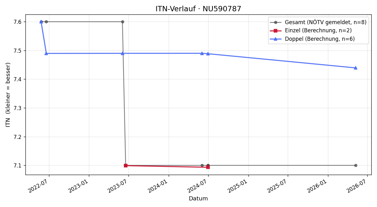 ITN-Verlauf Tamas Molnar