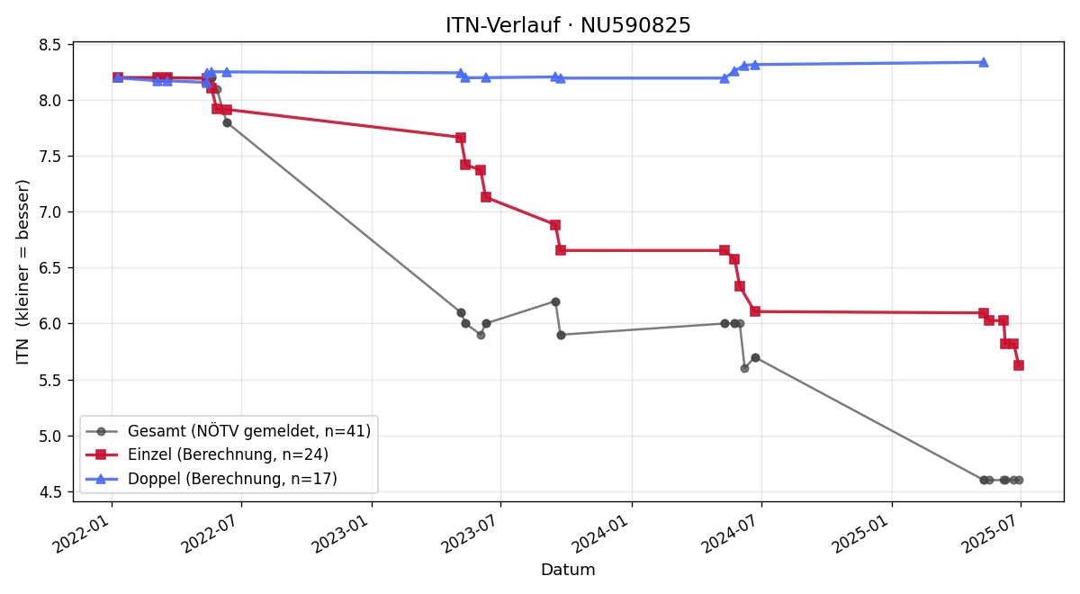 ITN-Verlauf Leonie Schauer