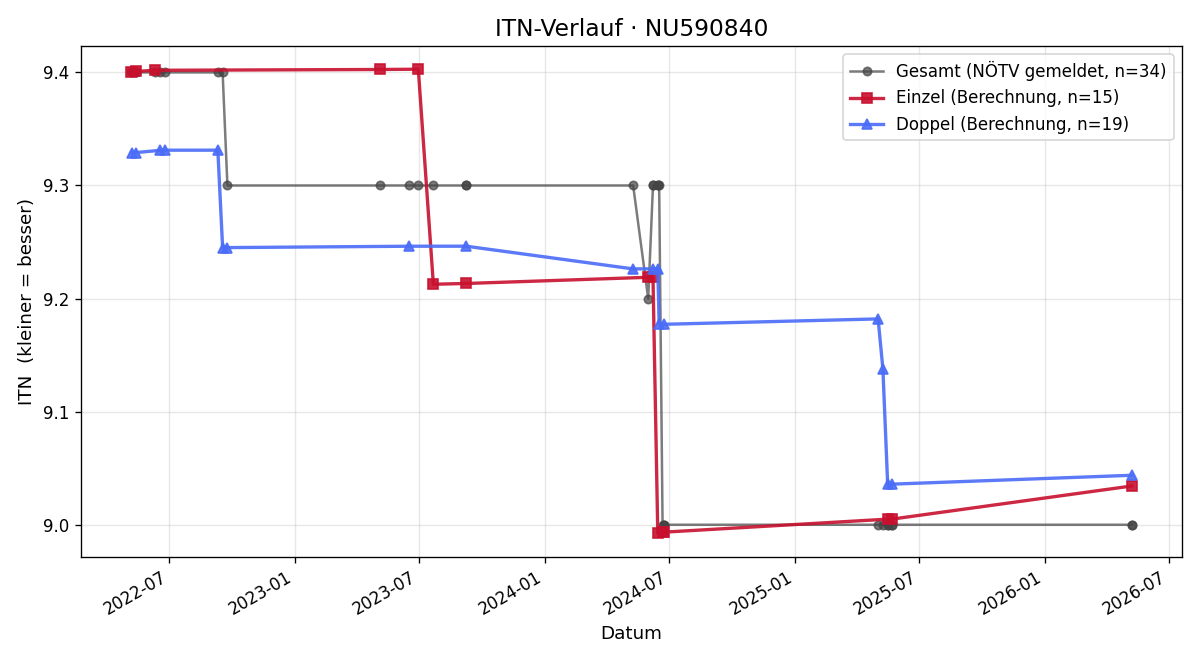 ITN-Verlauf Günther Aigner