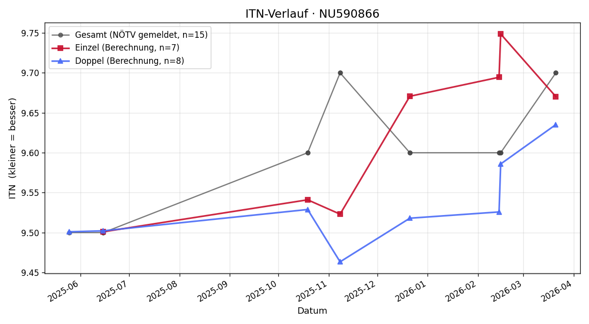 ITN-Verlauf Tobias Pfannhauser