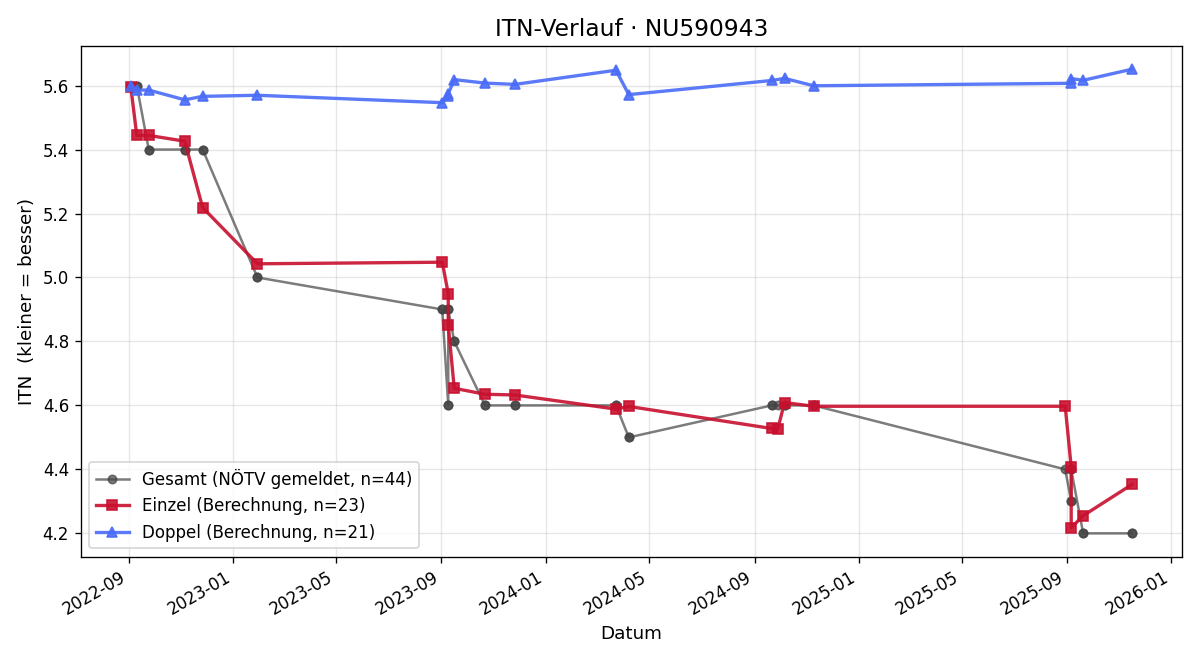 ITN-Verlauf Eduard Schreiner