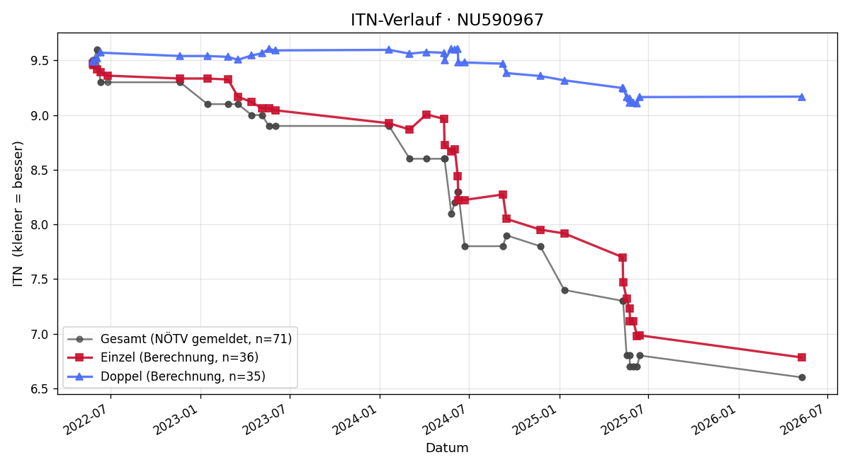 ITN-Verlauf Philip Richter