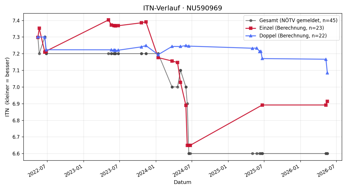ITN-Verlauf Christian Frank