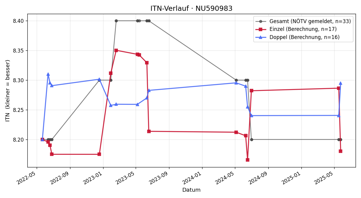 ITN-Verlauf Lukas Karolyi